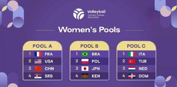 博鱼电竞-巴黎奥运女排公布分组 中国女排25人大名单出炉